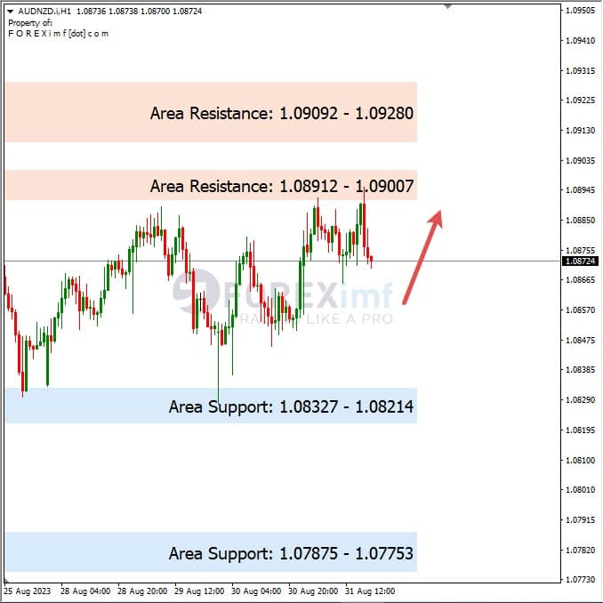 Analisa-AUDNZD-Hari-Ini-01-09-2023