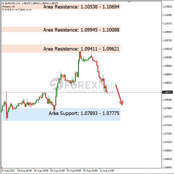 Analisa-EURUSD-Hari-Ini-01-09-2023