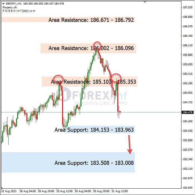 Analisa-GBPJPY-Hari-Ini-01-09-2023