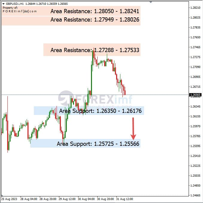 Analisa-GBPUSD-Hari-Ini-01-09-2023