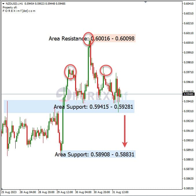 Analisa-NZDUSD-Hari-Ini-01-09-2023