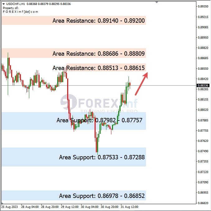 Analisa-USDCHF-Hari-Ini-01-09-2023