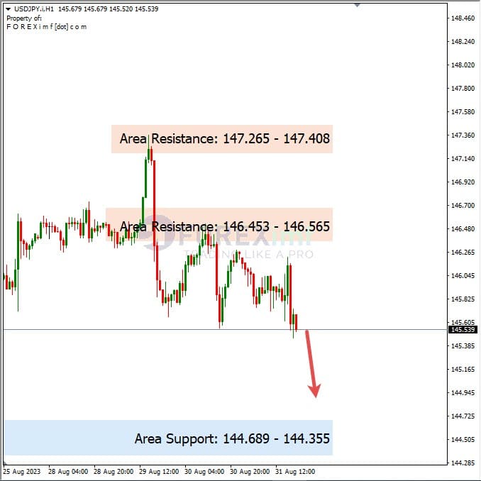 Analisa-USDJPY-Hari-Ini-01-09-2023