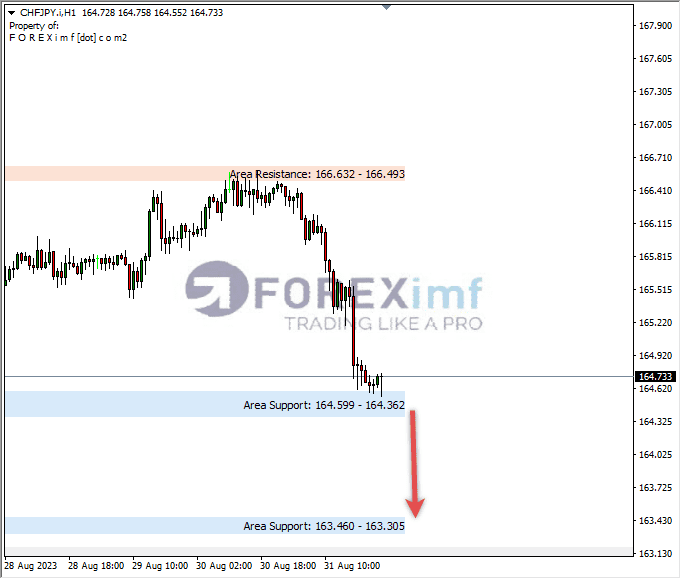 Analisa-CHFJPY-Hari-Ini-01-09-2023