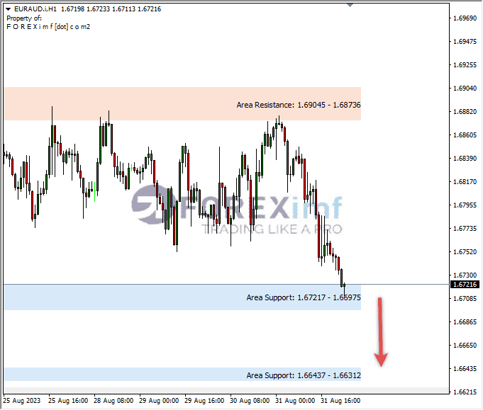 Analisa-EURAUD-Hari-Ini-01-09-2023