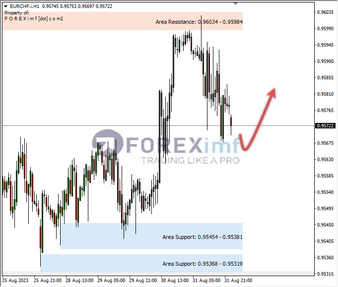 Analisa-EURCHF-Hari-Ini-01-09-2023