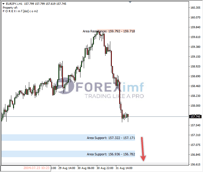 Analisa-EURJPY-Hari-Ini-01-09-2023