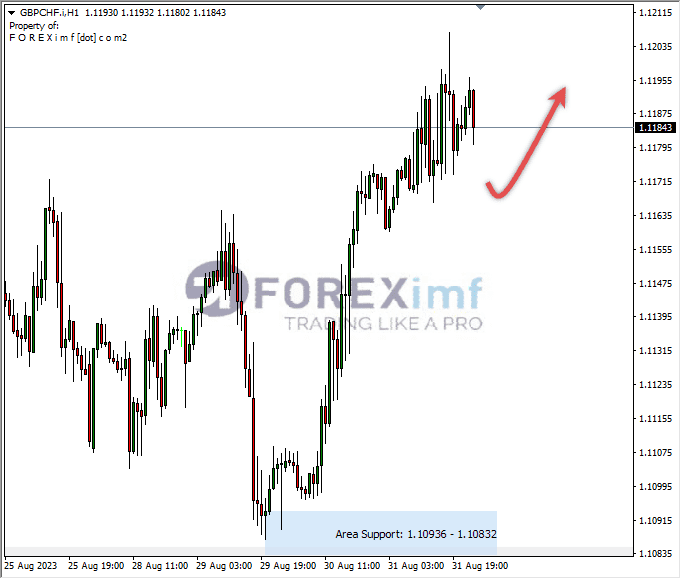 Analisa-GBPCHF-Hari-Ini-01-09-2023