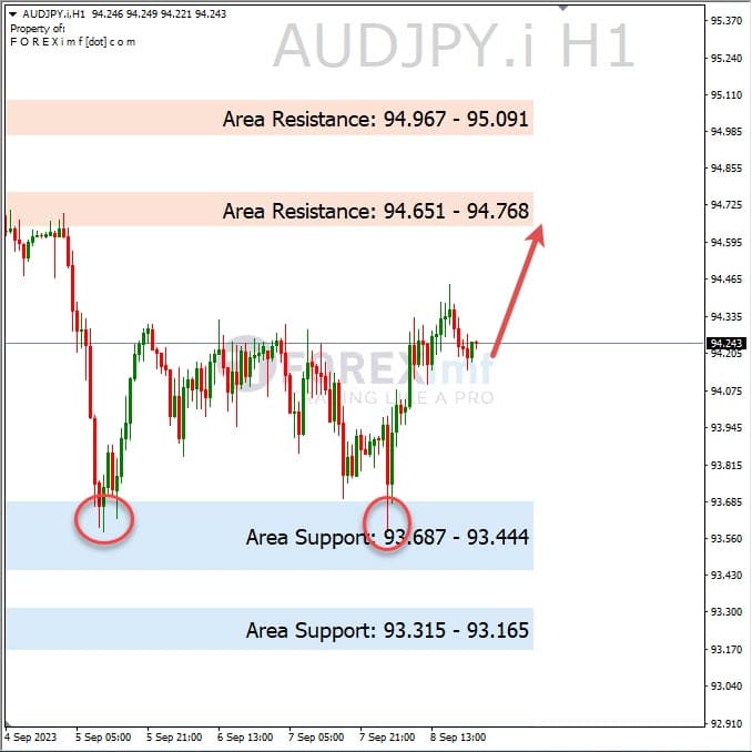 Analisa-AUDJPY-Hari-Ini-11-09-2023