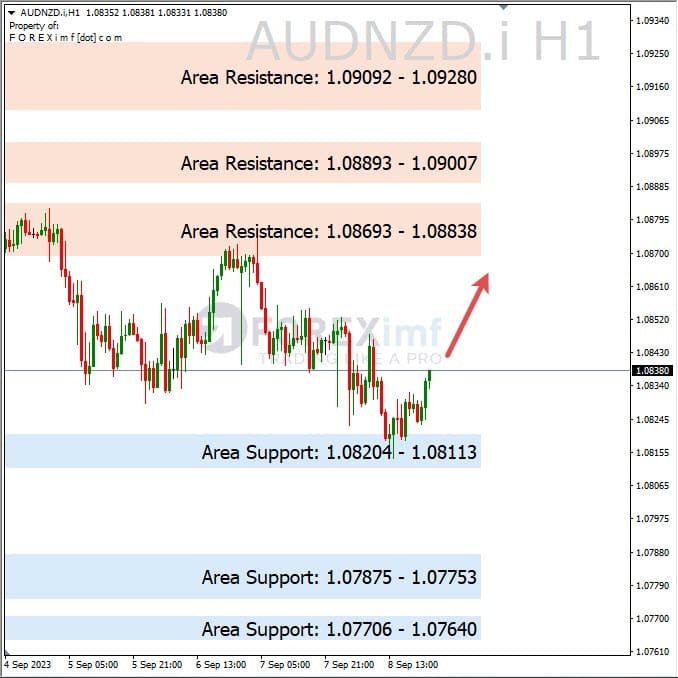 Analisa-AUDNZD-Hari-Ini-11-09-2023