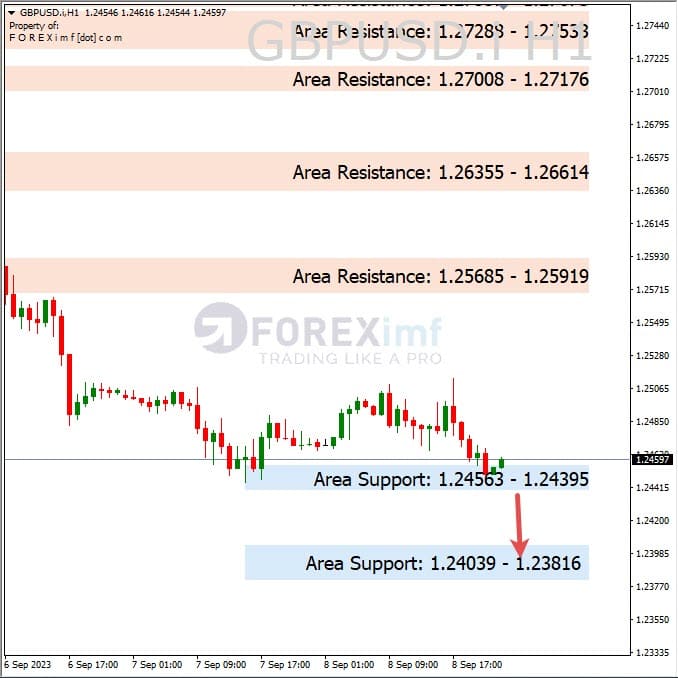 Analisa-GBPUSD-Hari-Ini-11-09-2023