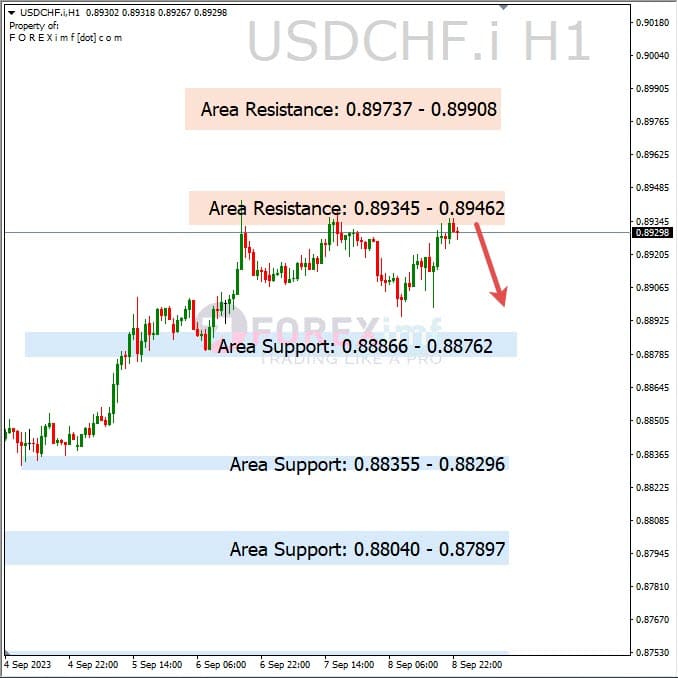 Analisa-USDCHF-Hari-Ini-11-09-2023
