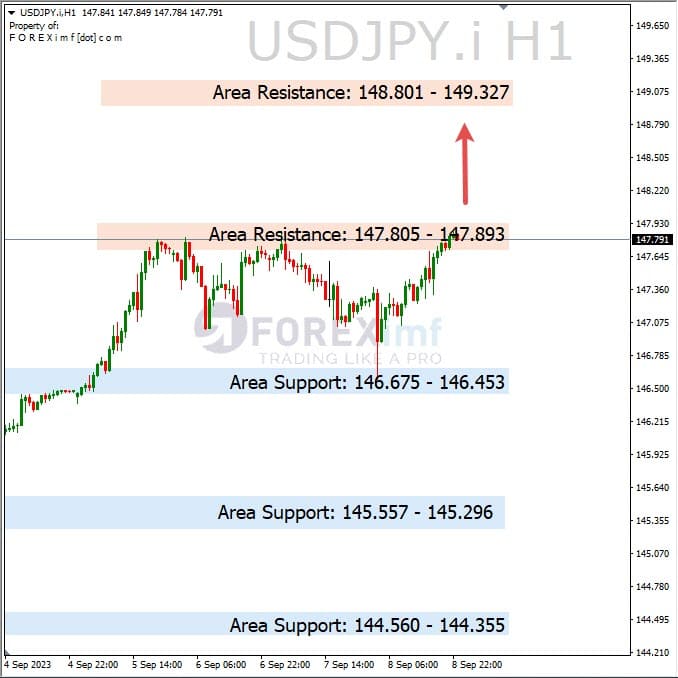 Analisa-USDJPY-Hari-Ini-11-09-2023