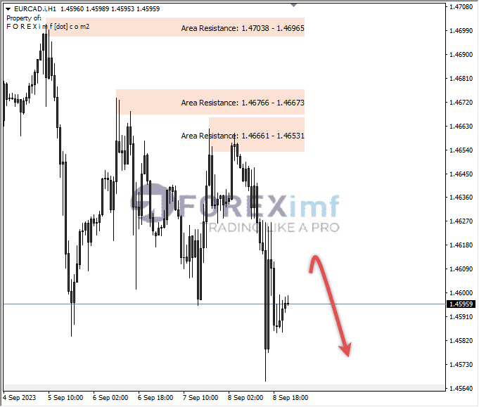 Analisa-EURCAD-Hari-Ini-11-09-2023