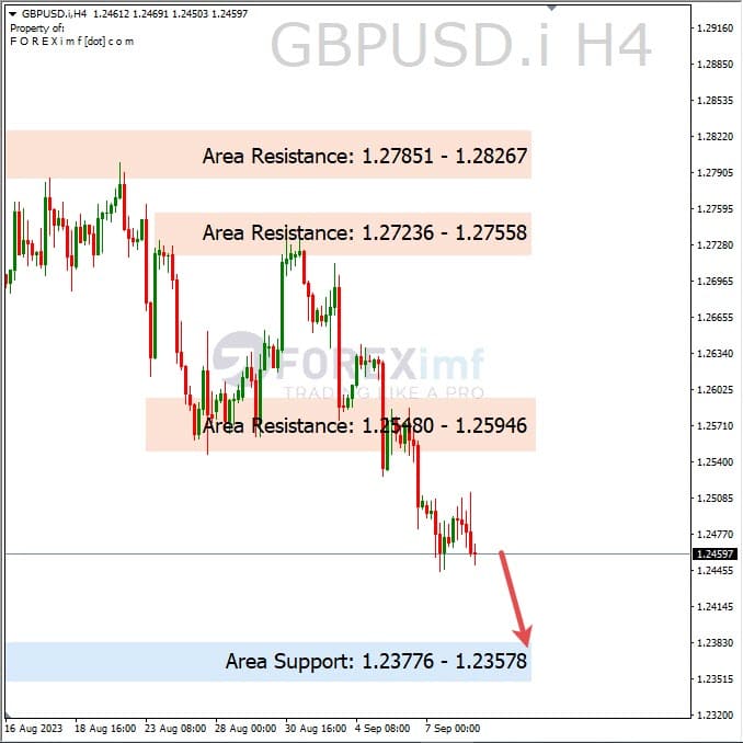 Forecast GBPUSD Minggu Ini