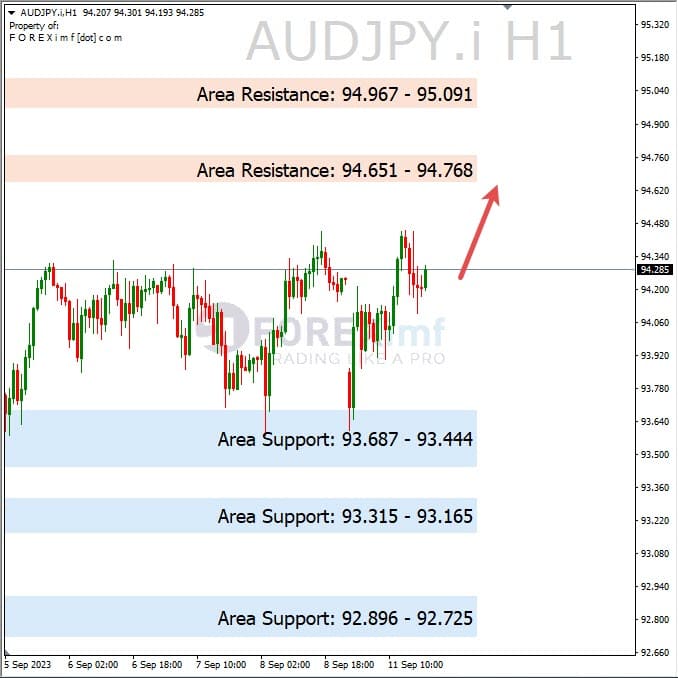 Analisa-AUDJPY-Hari-Ini-12-09-2023