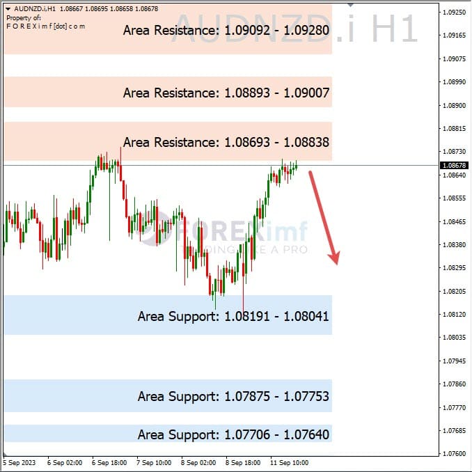 Analisa-AUDNZD-Hari-Ini-12-09-2023