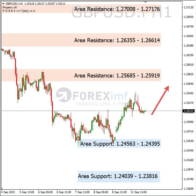 Analisa-GBPUSD-Hari-Ini-12-09-2023