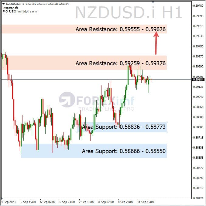 Analisa-NZDUSD-Hari-Ini-12-09-2023