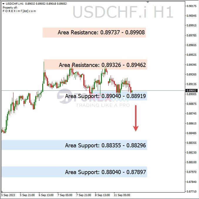 Analisa-USDCHF-Hari-Ini-12-09-2023