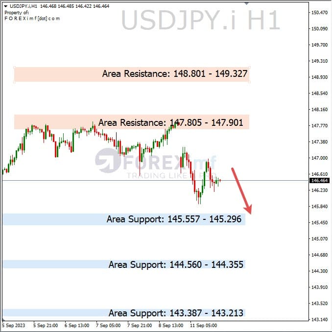 Analisa-USDJPY-Hari-Ini-12-09-2023