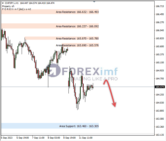 Analisa-CHFJPY-Hari-Ini-12-09-2023
