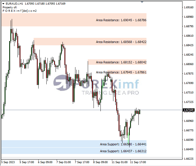 Analisa-EURAUD-Hari-Ini-12-09-2023