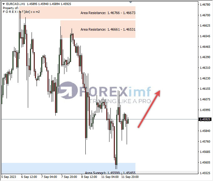 Analisa-EURCAD-Hari-Ini-12-09-2023