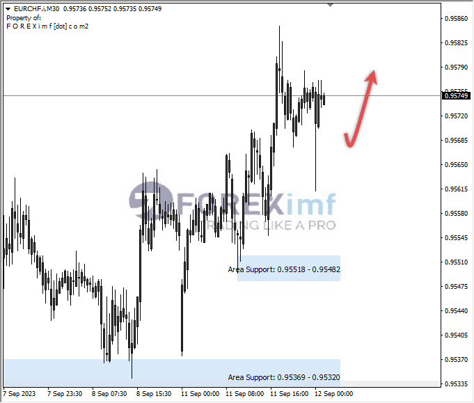 Analisa-EURCHF-Hari-Ini-12-09-2023