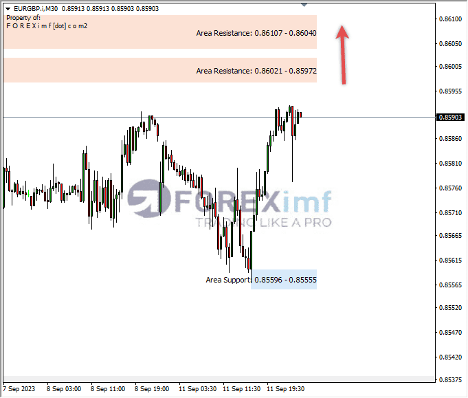 Analisa-EURGBP-Hari-Ini-12-09-2023