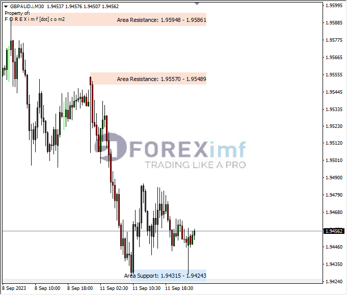 Analisa-GBPAUD-Hari-Ini-12-09-2023