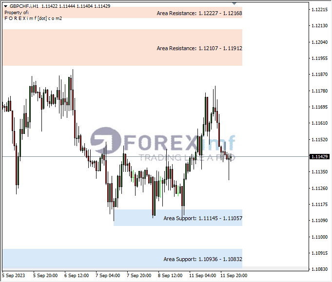 Analisa-GBPCHF-Hari-Ini-12-09-2023