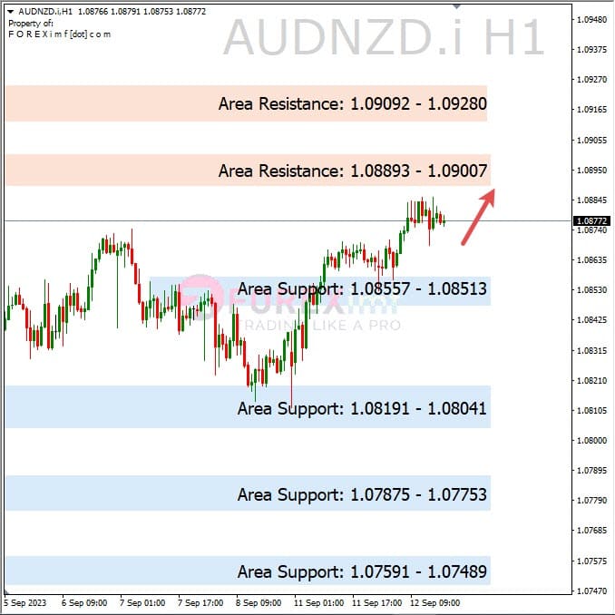 Analisa-AUDNZD-Hari-Ini-13-09-2023
