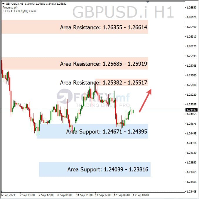 Analisa-GBPUSD-Hari-Ini-13-09-2023