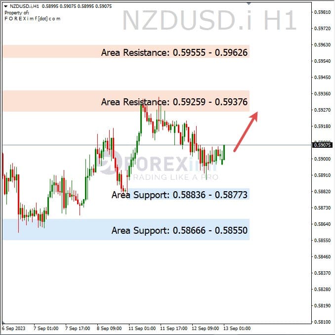 Analisa-NZDUSD-Hari-Ini-13-09-2023