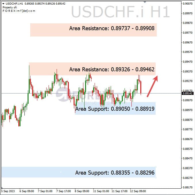 Analisa-USDCHF-Hari-Ini-13-09-2023