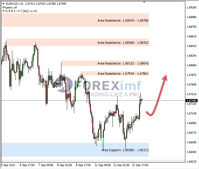 Analisa-EURAUD-Hari-Ini-13-09-2023