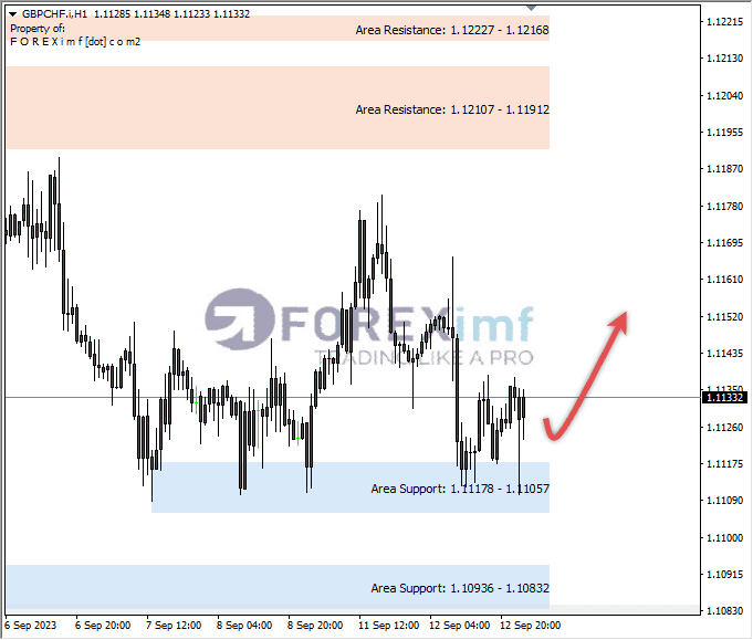 Analisa-GBPCHF-Hari-Ini-13-09-2023