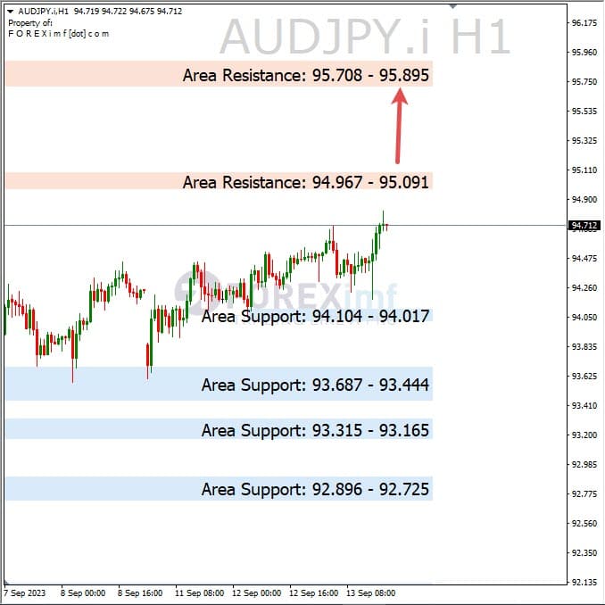 Analisa-AUDJPY-Hari-Ini-14-09-2023