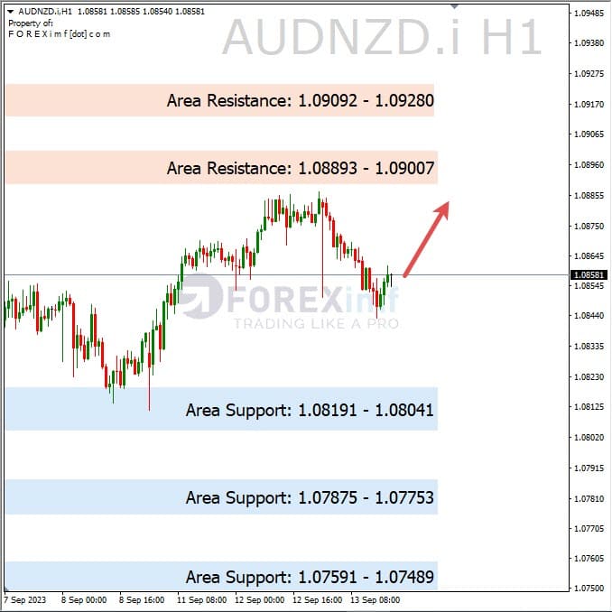 Analisa-AUDNZD-Hari-Ini-14-09-2023