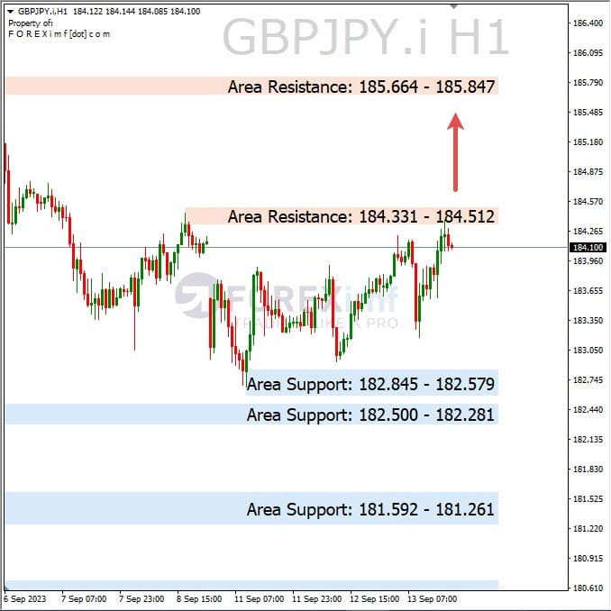 Analisa-GBPJPY-Hari-Ini-14-09-2023
