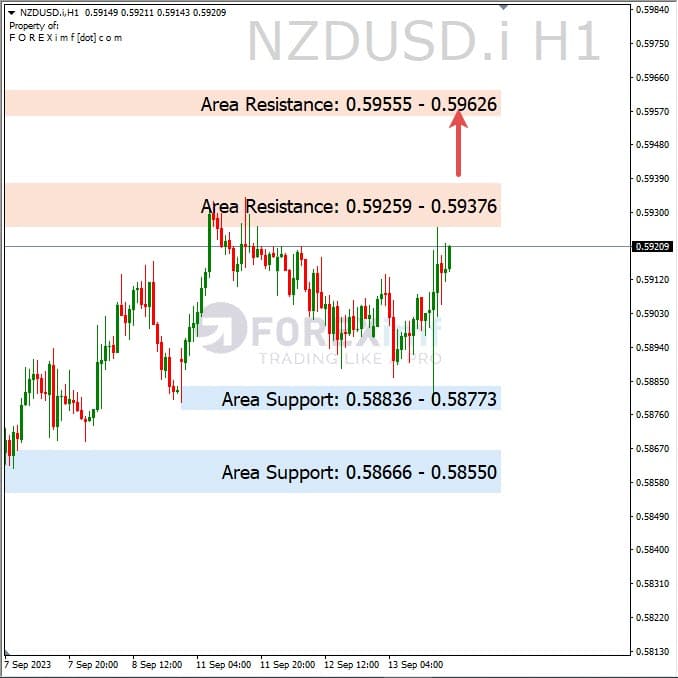 Analisa-NZDUSD-Hari-Ini-14-09-2023