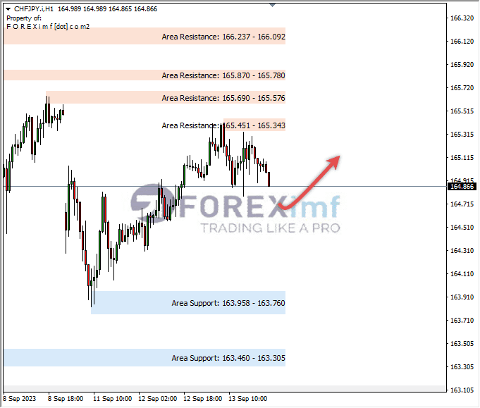 Analisa-CHFJPY-Hari-Ini-14-09-2023