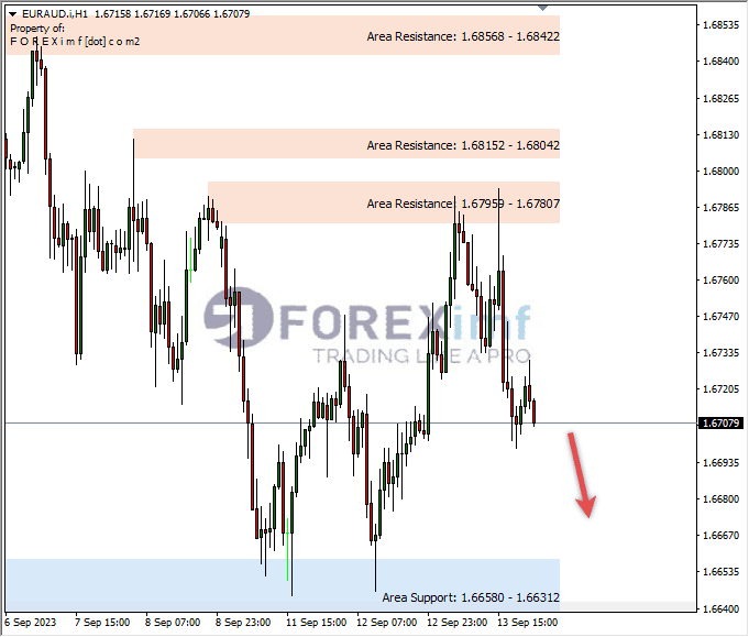 Analisa-EURAUD-Hari-Ini-14-09-2023
