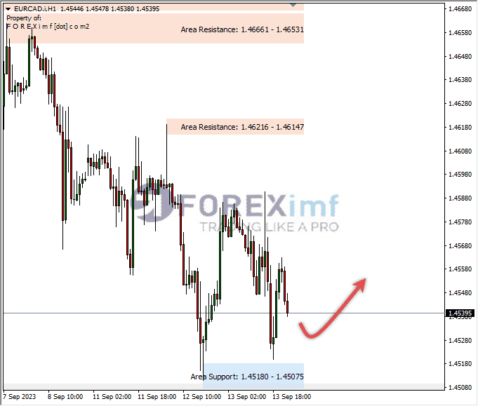 Analisa-EURCAD-Hari-Ini-14-09-2023