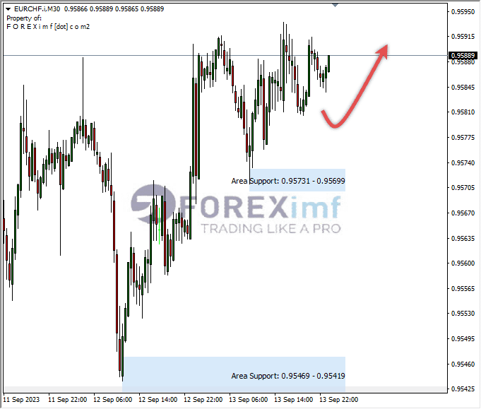Analisa-EURCHF-Hari-Ini-14-09-2023