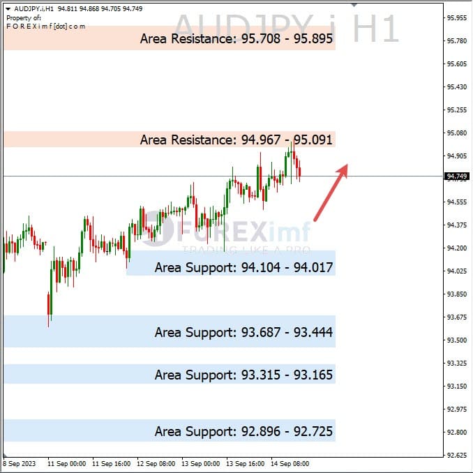 Analisa-AUDJPY-Hari-Ini-15-09-2023