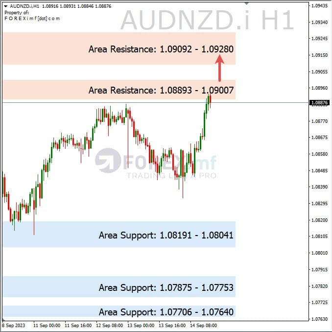 Analisa-AUDNZD-Hari-Ini-15-09-2023