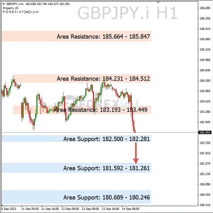 Analisa-GBPJPY-Hari-Ini-15-09-2023