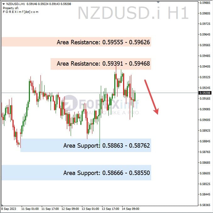 Analisa-NZDUSD-Hari-Ini-15-09-2023